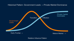 From Governments to Markets — Frontier Shift (Government bell → Private sigmoid)